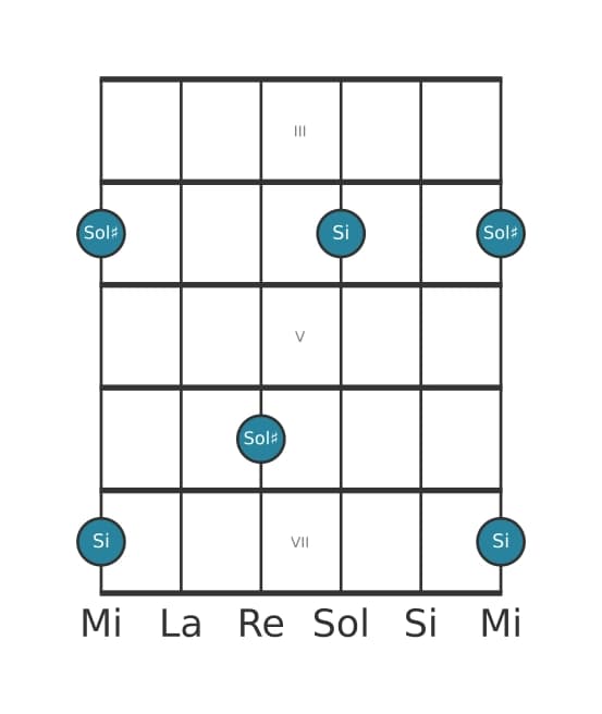 Diagramma dell'intervallo per chitarra di Terza minore in posizione 2