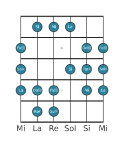 Scala per chitarra per Sol Diesis Todi Raga nella posizione 1
