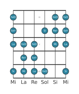 Scala per chitarra per Sol Diesis Todi Raga nella posizione 2
