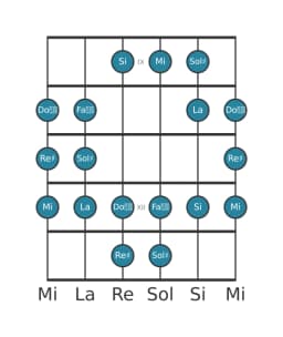 Scala per chitarra per Sol Diesis Todi Raga nella posizione 8