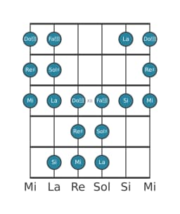 Scala per chitarra per Sol Diesis Todi Raga nella posizione 9
