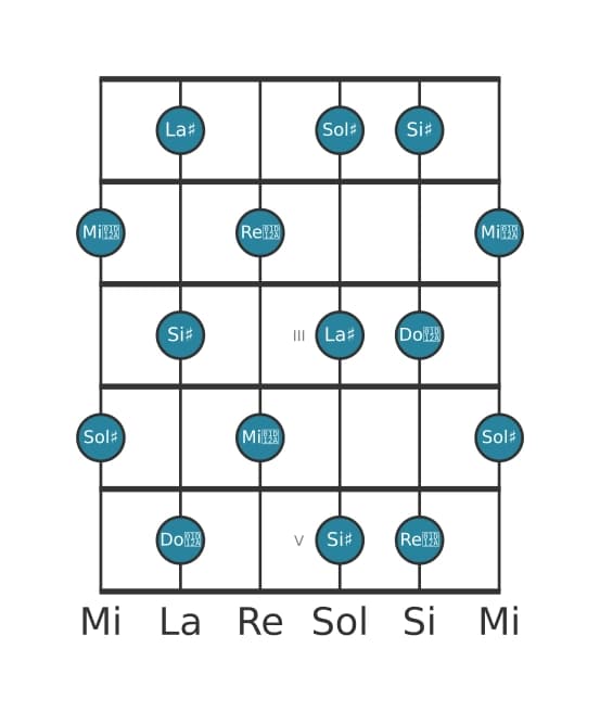 Scala per chitarra per Sol Diesis Tono Intero nella posizione 0