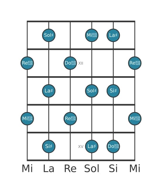 Scala per chitarra per Sol Diesis Tono Intero nella posizione 10