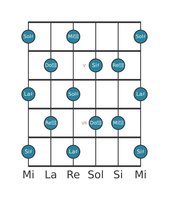 Scala per chitarra per Sol Diesis Tono Intero nella posizione 3