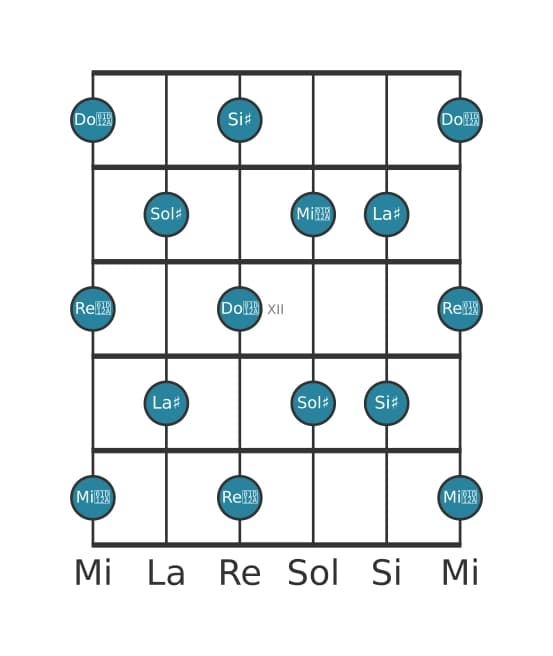 Scala per chitarra per Sol Diesis Tono Intero nella posizione 9