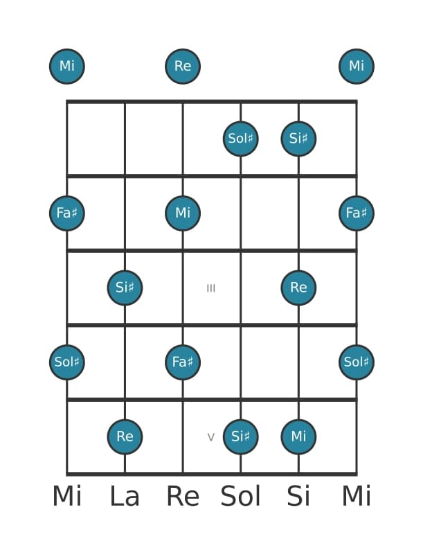 Scala per chitarra per Sol Diesis Tono Intero Pentatonica nella posizione 0