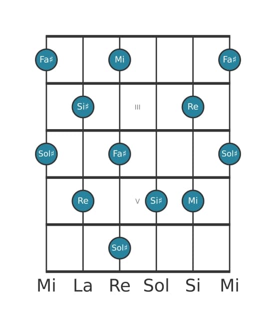 Scala per chitarra per Sol Diesis Tono Intero Pentatonica nella posizione 1