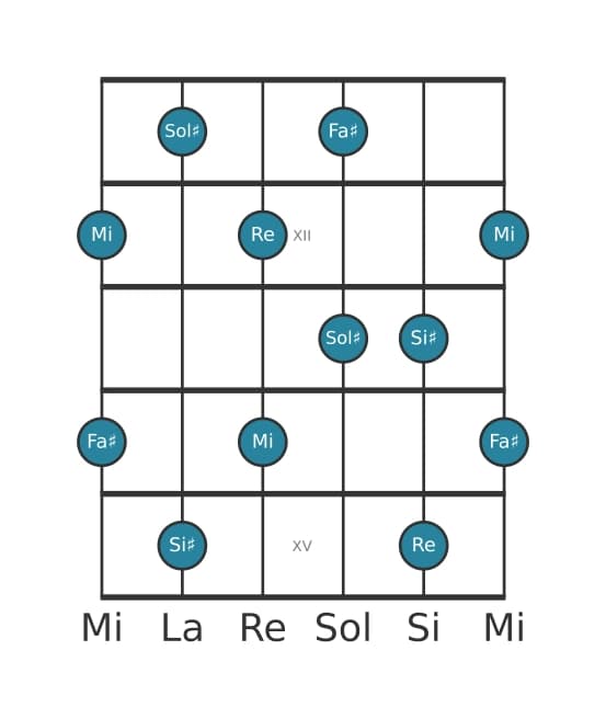 Scala per chitarra per Sol Diesis Tono Intero Pentatonica nella posizione 10