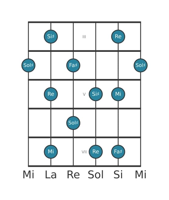Scala per chitarra per Sol Diesis Tono Intero Pentatonica nella posizione 2