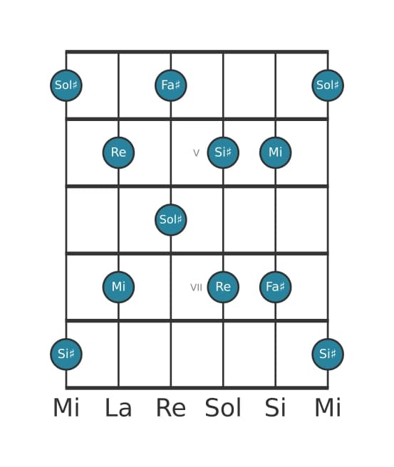 Scala per chitarra per Sol Diesis Tono Intero Pentatonica nella posizione 3