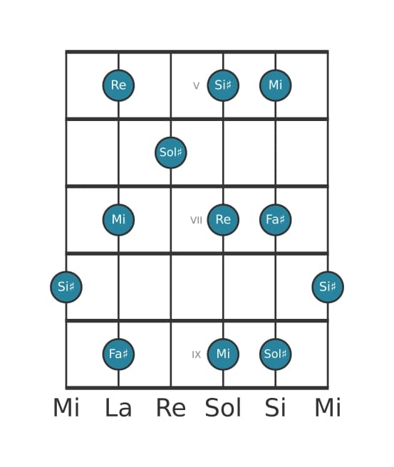 Scala per chitarra per Sol Diesis Tono Intero Pentatonica nella posizione 4