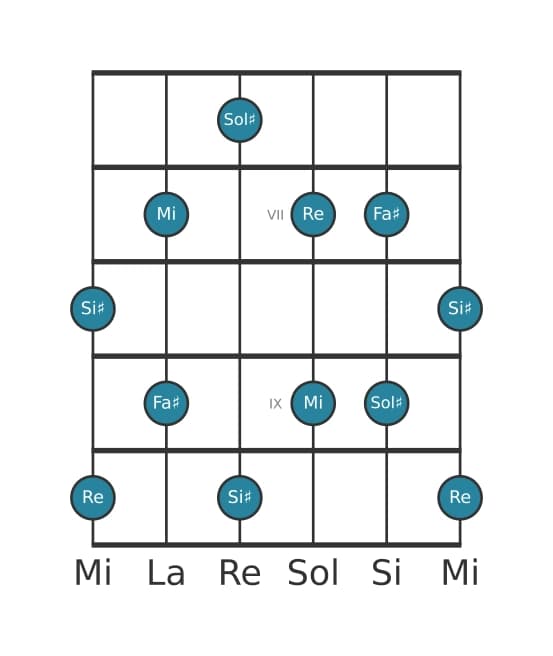 Scala per chitarra per Sol Diesis Tono Intero Pentatonica nella posizione 5