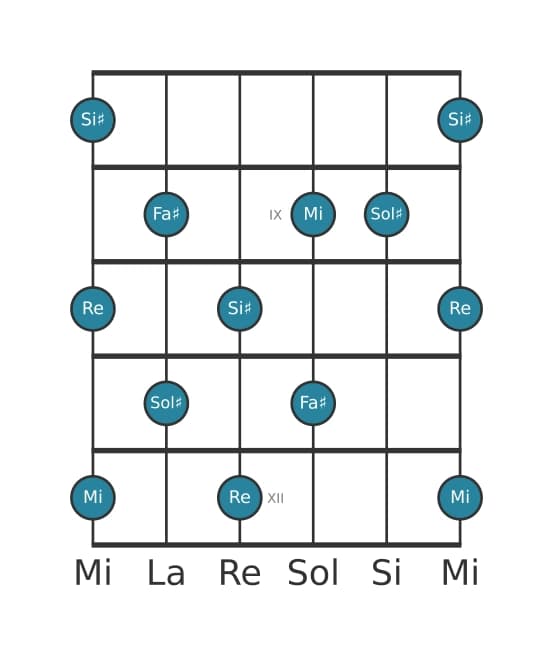 Scala per chitarra per Sol Diesis Tono Intero Pentatonica nella posizione 7