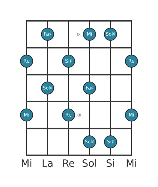 Scala per chitarra per Sol Diesis Tono Intero Pentatonica nella posizione 8