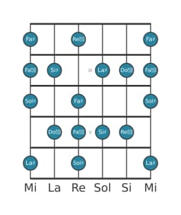 Scala per chitarra per Sol Diesis Tono Intero Principale nella posizione 1