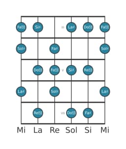 Scala per chitarra per Sol Diesis Tono Intero Principale nella posizione 2
