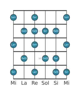 Scala per chitarra per Sol Diesis Tono Intero Principale nella posizione 3