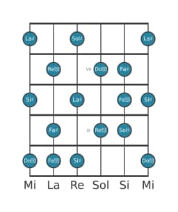 Scala per chitarra per Sol Diesis Tono Intero Principale nella posizione 5
