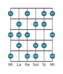 Scala per chitarra per Sol Diesis Tono Intero Principale nella posizione 7
