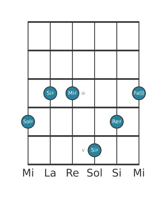 Voce della chitarra #1 dell'accordo Sol Diesis Tredicesima Maggiore