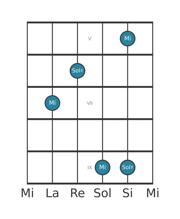Diagramma dell'intervallo per chitarra di Tredicesima minore in posizione 4
