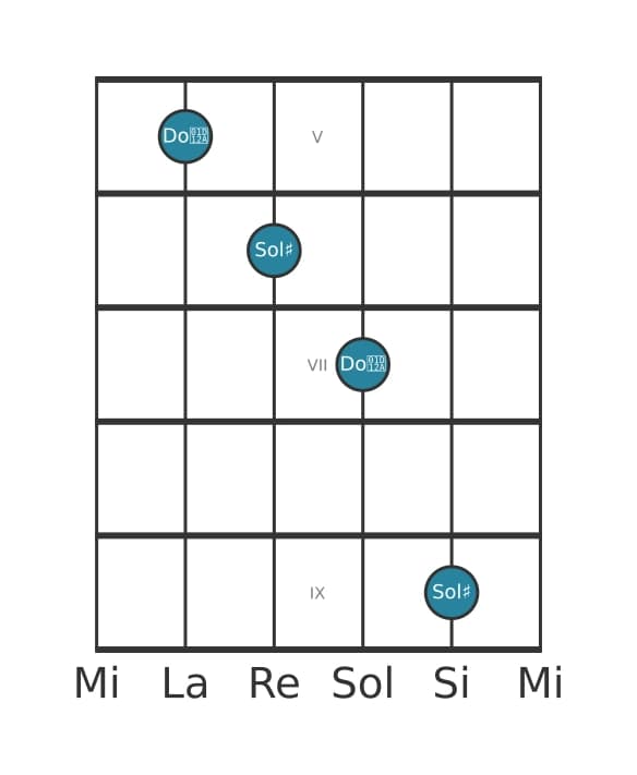 Diagramma dell'intervallo per chitarra di Undicesima aumentata in posizione 4