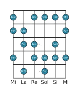 Scala per chitarra per Sol Diesis Ungherese Maggiore nella posizione 0