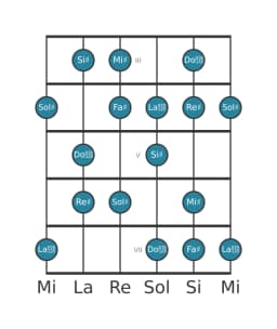 Scala per chitarra per Sol Diesis Ungherese Maggiore nella posizione 2