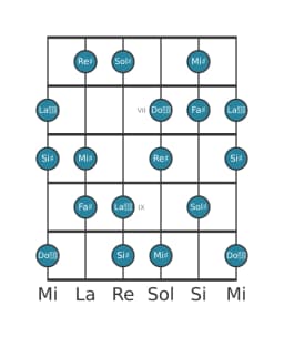Scala per chitarra per Sol Diesis Ungherese Maggiore nella posizione 5