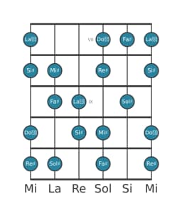 Scala per chitarra per Sol Diesis Ungherese Maggiore nella posizione 6