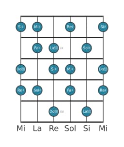 Scala per chitarra per Sol Diesis Ungherese Maggiore nella posizione 7