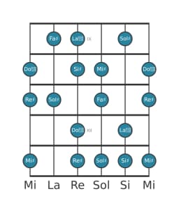 Scala per chitarra per Sol Diesis Ungherese Maggiore nella posizione 8