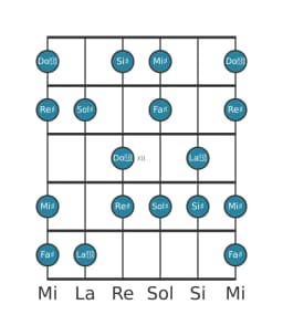 Scala per chitarra per Sol Diesis Ungherese Maggiore nella posizione 9