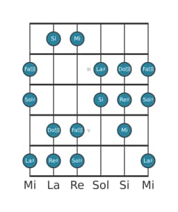 Scala per chitarra per Sol Diesis Ungherese Minore nella posizione 1