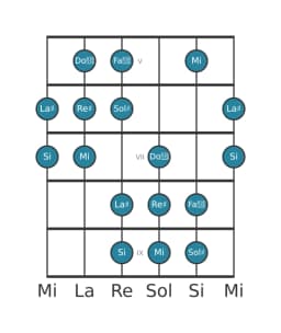Scala per chitarra per Sol Diesis Ungherese Minore nella posizione 4