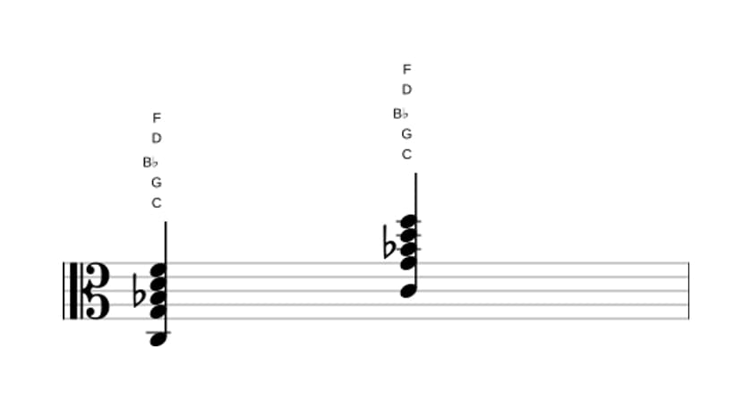 Bladmuziek van het C Dominant elf akkoord in drie octaven (3)