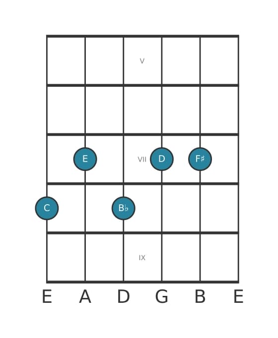 Gitaar-voicing #0 voor het C Dominant dertien kruis elf akkoord