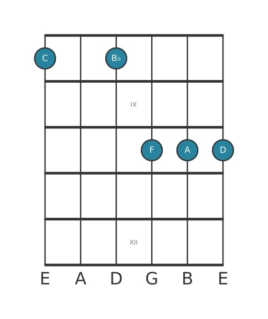 Gitaar-voicing #1 voor het C Dominant dertien uitgestelde vier akkoord