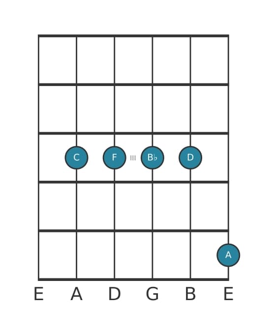 Gitaar-voicing #2 voor het C Dominant dertien uitgestelde vier akkoord