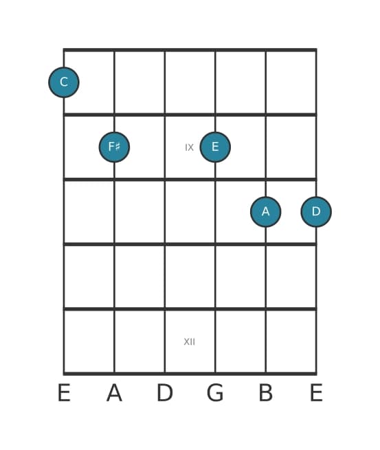 Gitaar-voicing #0 voor het C Zes negen kruis elf akkoord