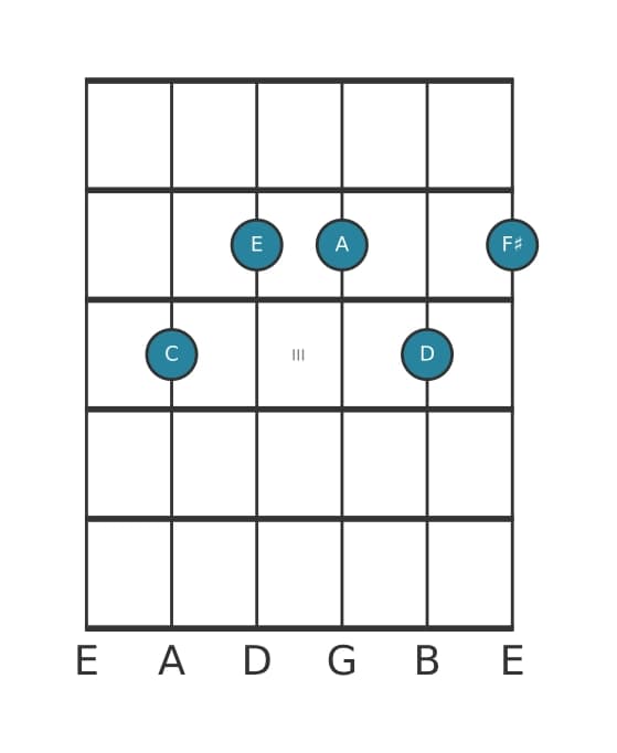 Gitaar-voicing #2 voor het C Zes negen kruis elf akkoord