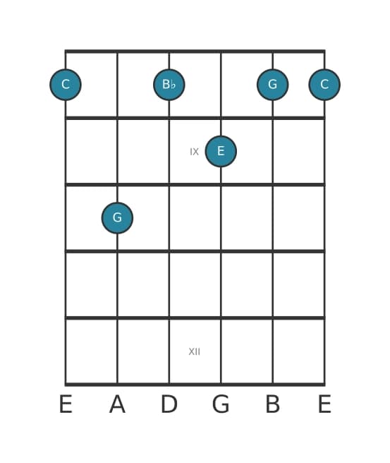 Gitaar-voicing #1 voor het C Dominant septiem akkoord