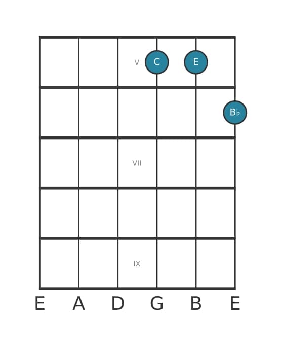 Gitaar-voicing #0 voor het C Zeven zonder vijf akkoord