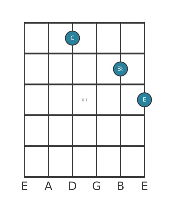Gitaar-voicing #1 voor het C Zeven zonder vijf akkoord