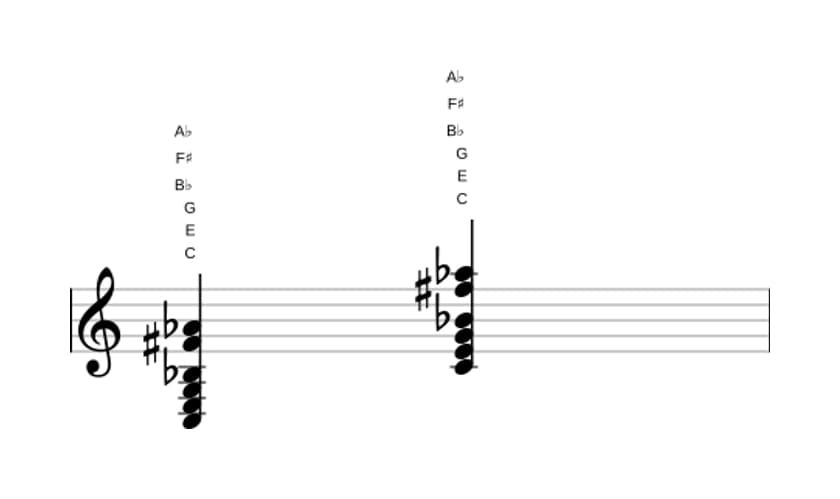 Bladmuziek van het C Dominant zeven kruis elf mol dertien akkoord in drie octaven (3)