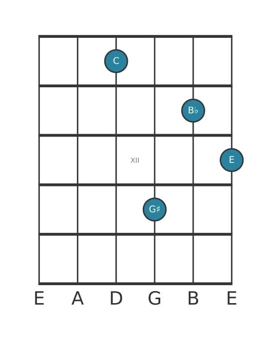 Gitaar-voicing #0 voor het C Dominant zeven kruis vijf akkoord