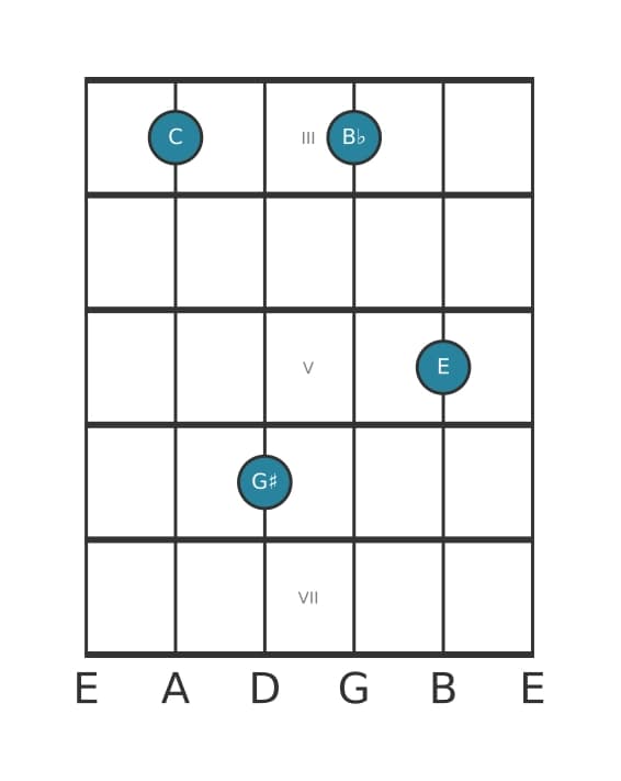 Gitaar-voicing #2 voor het C Dominant zeven kruis vijf akkoord