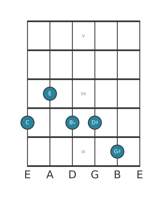 Gitaar-voicing #0 voor het C Dominant zeven kruis vijf kruis negen akkoord