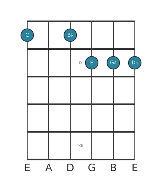 Gitaar-voicing #0 voor het C Dominant zeven kruis vijf mol negen akkoord