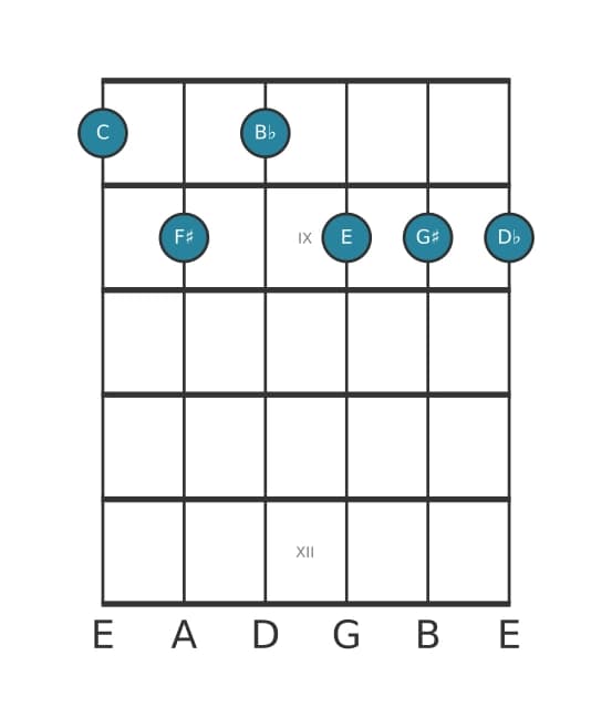 Gitaar-voicing #0 voor het C Dominant zeven kruis vijf mol negen kruis elf akkoord